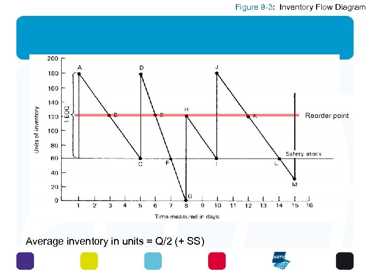 Figure 9 -3: Inventory Flow Diagram Reorder point Average inventory in units = Q/2