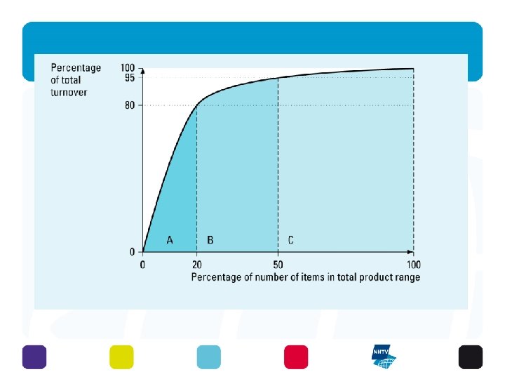 31 - 3 Visser, Logistics: Principles, fig. 5. 4 ABC analysis 