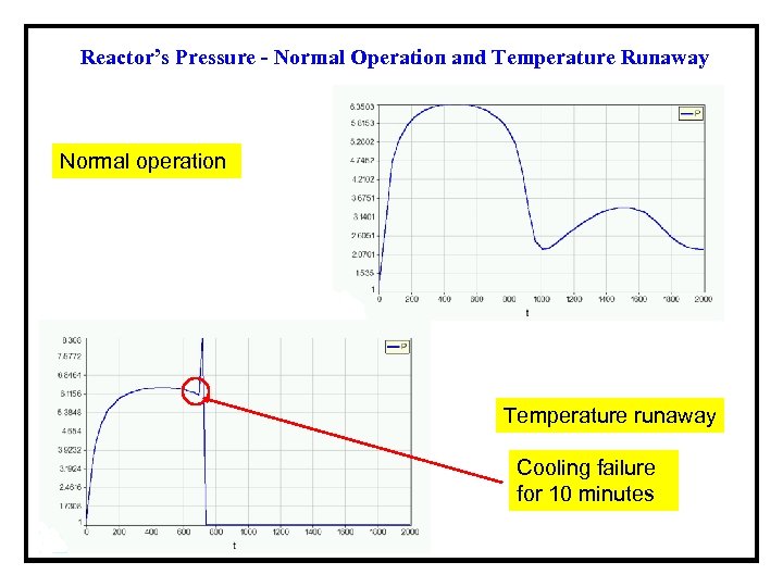 Reactor’s Pressure - Normal Operation and Temperature Runaway Normal operation Temperature runaway Cooling failure