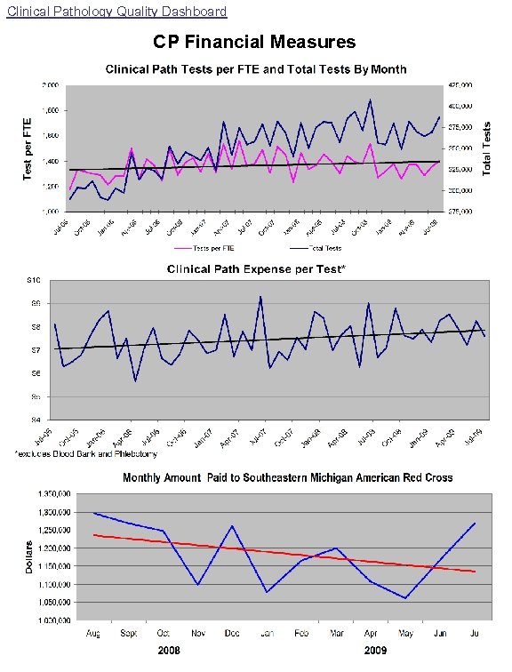 Clinical Pathology Quality Dashboard CP Financial Measures 