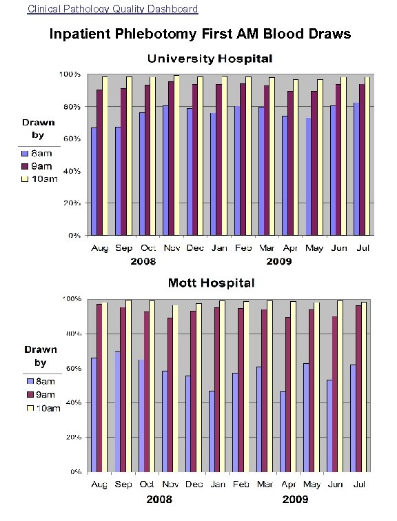 Clinical Pathology Quality Dashboard Inpatient Phlebotomy First AM Blood Draws 