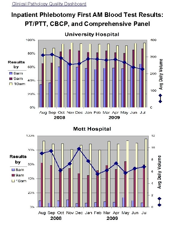 Clinical Pathology Quality Dashboard Inpatient Phlebotomy First AM Blood Test Results: PT/PTT, CBCP, and