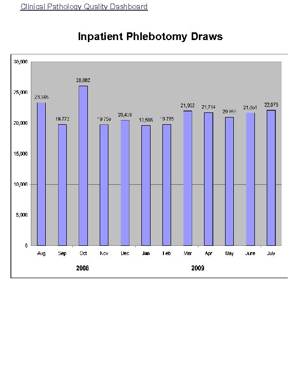 Clinical Pathology Quality Dashboard Inpatient Phlebotomy Draws 