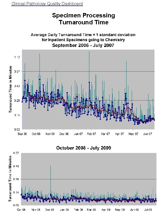 Clinical Pathology Quality Dashboard Specimen Processing Turnaround Time 