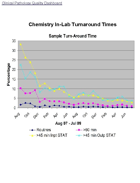 Clinical Pathology Quality Dashboard Chemistry In-Lab Turnaround Times 