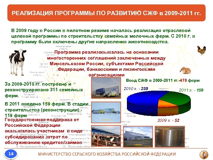 РЕАЛИЗАЦИЯ ПРОГРАММЫ ПО РАЗВИТИЮ СЖФ в 2009 -2011 гг. В 2009 году в России