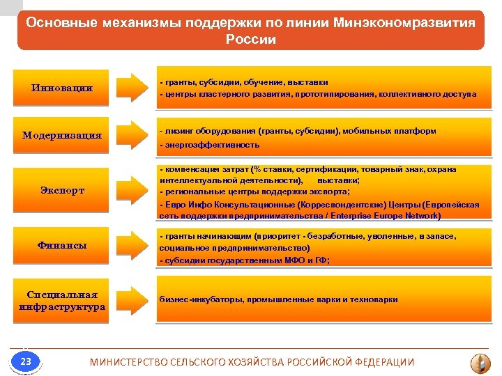 Основные механизмы поддержки по линии Минэкономразвития России Инновации Модернизация - гранты, субсидии, обучение, выставки