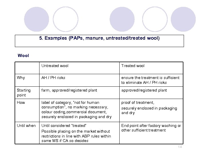5. Examples (PAPs, manure, untreated/treated wool) Wool Untreated wool Treated wool Why AH /