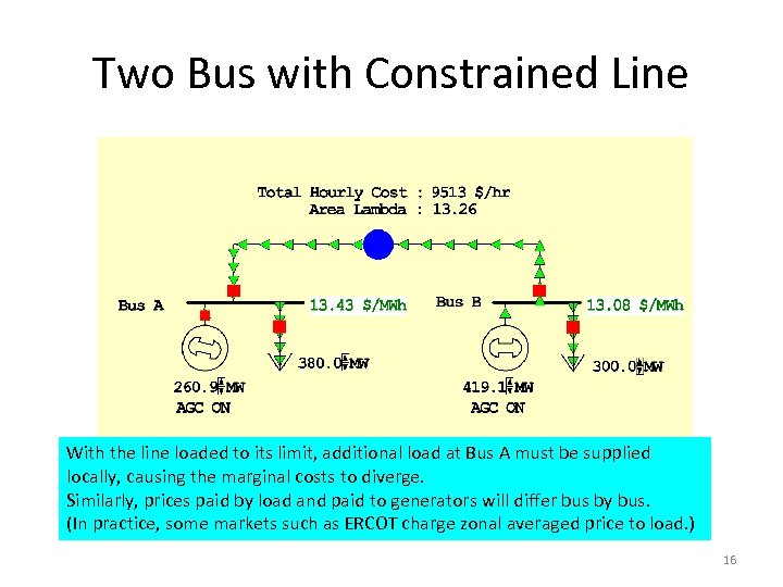 Two Bus with Constrained Line With the line loaded to its limit, additional load