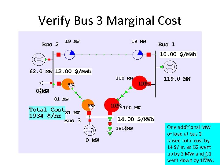 Verify Bus 3 Marginal Cost One additional MW of load at bus 3 raised