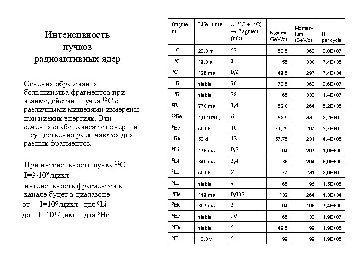 Интенсивность пучков радиоактивных ядер fragme nt Life- time σ (12 C + 12 C)