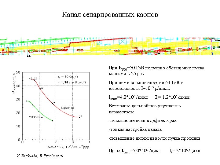 Канал сепарированных каонов • a При ЕУ 70=50 Гэ. В получено обогащение пучка каонами