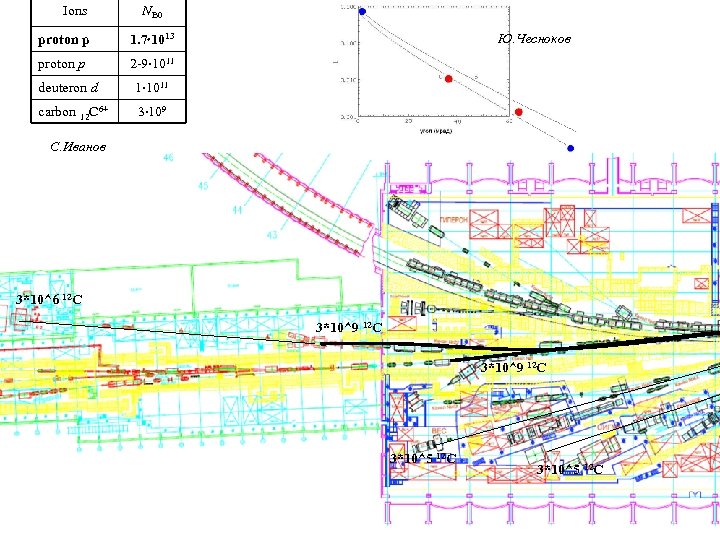 Ions NB 0 proton p Ю. Чесноков 1. 7 1013 2 -9 1011 deuteron