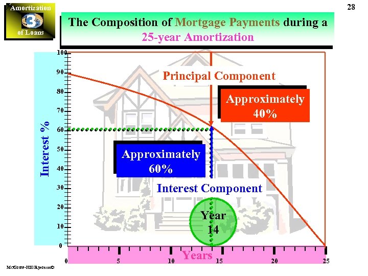 28 Amortization 3 of Loans The Composition of Mortgage Payments during a 25 -year