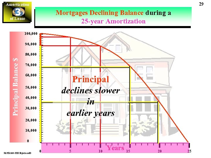 29 Amortization 3 of Loans Mortgages Declining Balance during a 25 -year Amortization 100,