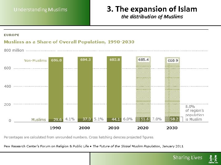 Understanding Muslims 3. The expansion of Islam the distribution of Muslims Sharing Lives 