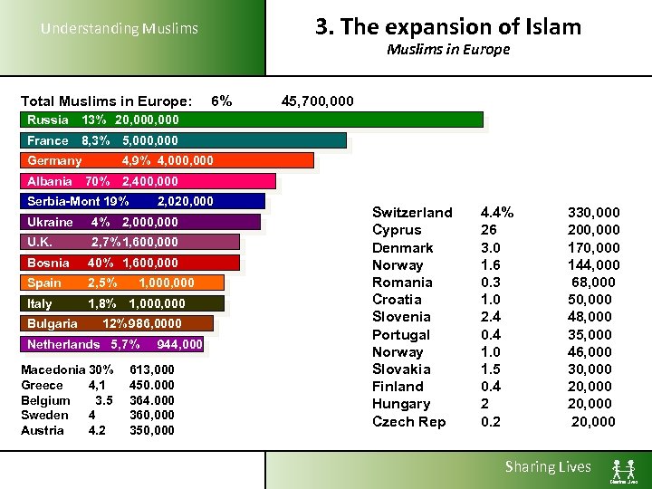 3. The expansion of Islam Understanding Muslims in Europe Total Muslims in Europe: Russia