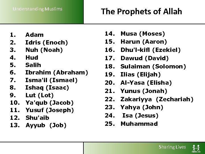 Understanding Muslims 1. Adam 2. Idris (Enoch) 3. Nuh (Noah) 4. Hud 5. Salih