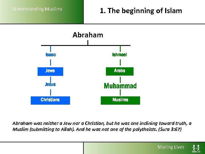 Understanding Muslims 1. The beginning of Islam Abraham Isaac Ishmael Jews Arabs Jesus Muhammad