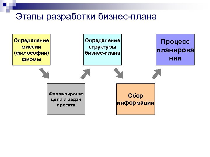 4 стадии разработки проекта