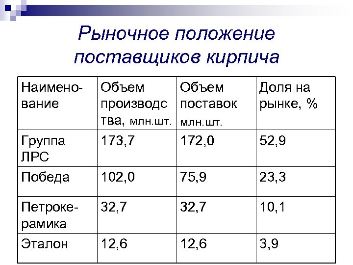 Рыночное положение поставщиков кирпича Наименование Группа ЛРС Победа Петрокерамика Эталон Объем производс поставок тва,