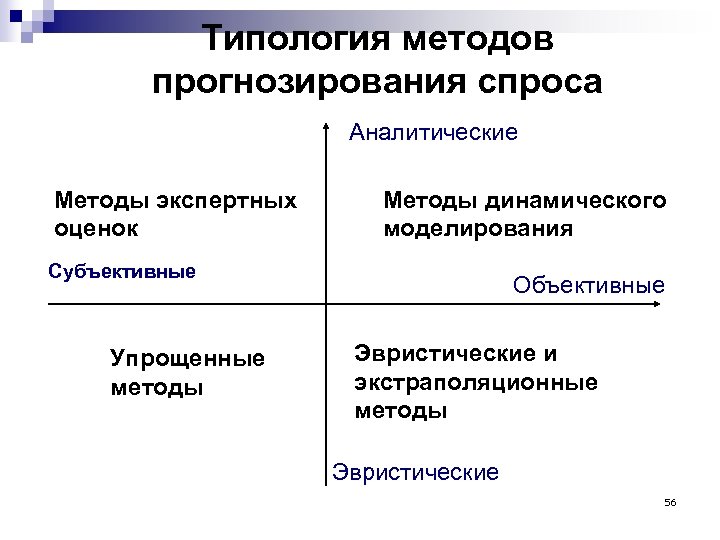 Типология методов прогнозирования спроса Аналитические Методы экспертных оценок Методы динамического моделирования Субъективные Упрощенные методы
