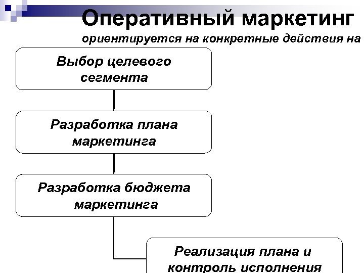 Этапы разработки плана маркетинга