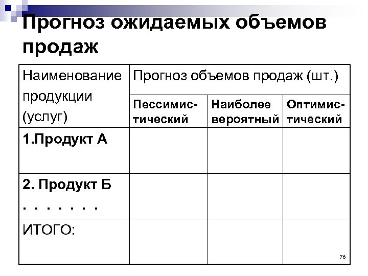 Прогноз ожидаемых объемов продаж Наименование Прогноз объемов продаж (шт. ) продукции Пессимис- Наиболее Оптимис(услуг)