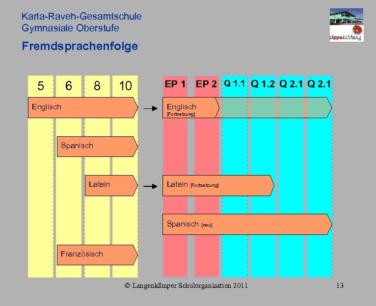 Karla-Raveh-Gesamtschule Gymnasiale Oberstufe Fremdsprachenfolge 5 6 8 10 EP 1 EP 2 Q 1.