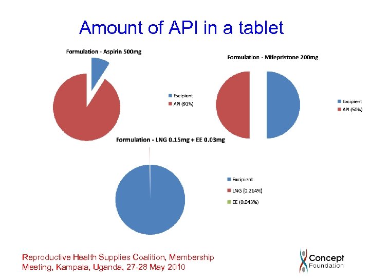 Amount of API in a tablet Reproductive Health Supplies Coalition, Membership Meeting, Kampala, Uganda,