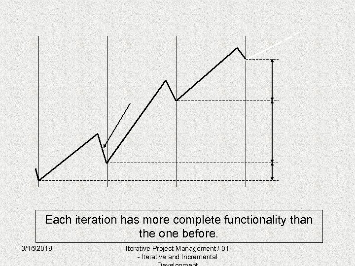 Each iteration has more complete functionality than the one before. 3/16/2018 Iterative Project Management