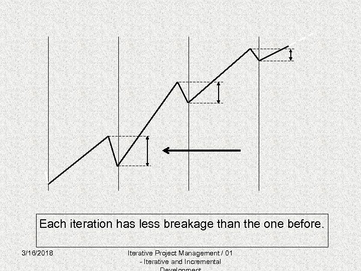 Each iteration has less breakage than the one before. 3/16/2018 Iterative Project Management /