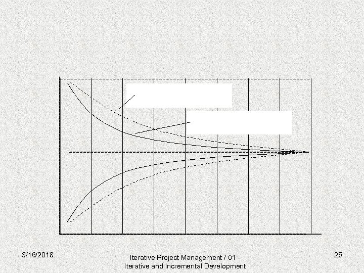 3/16/2018 Iterative Project Management / 01 Iterative and Incremental Development 25 