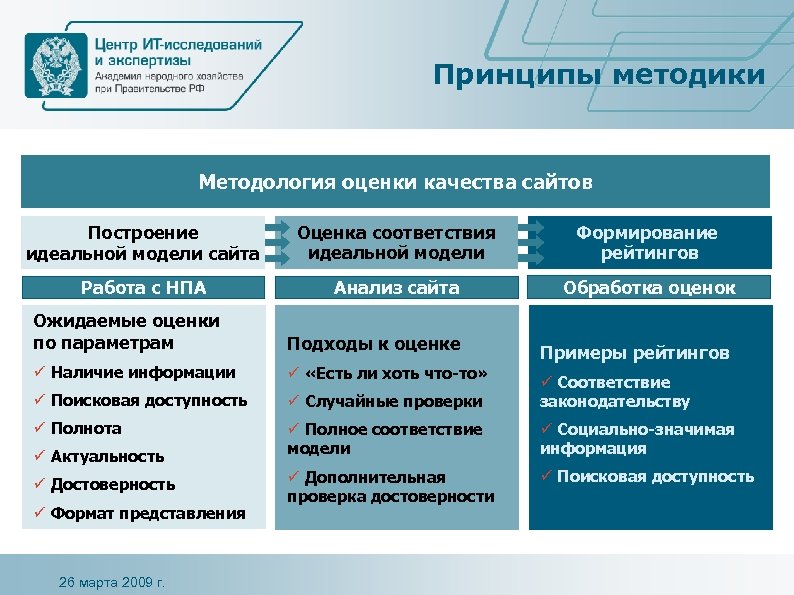 Принципы методики Методология оценки качества сайтов Построение идеальной модели сайта Оценка соответствия идеальной модели