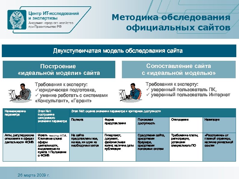 Методика обследования официальных сайтов Двухступенчатая модель обследования сайта Сопоставление сайта с «идеальной моделью» Построение