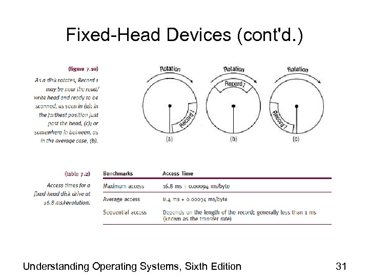 Fixed-Head Devices (cont'd. ) Understanding Operating Systems, Sixth Edition 31 