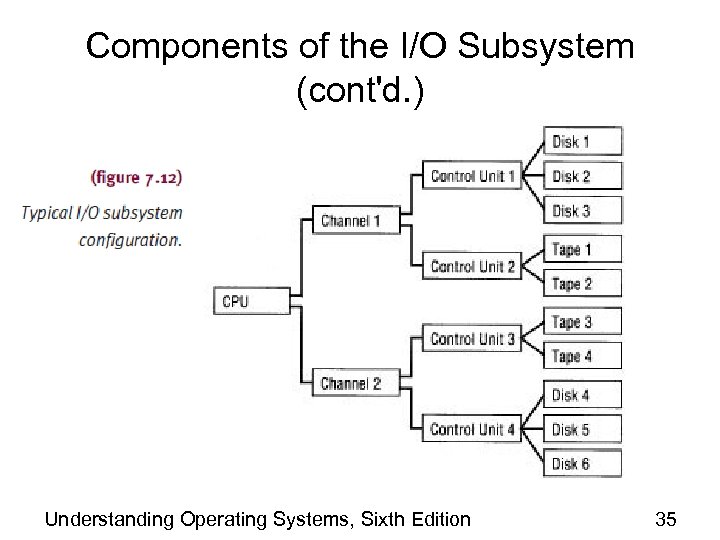 Components of the I/O Subsystem (cont'd. ) Understanding Operating Systems, Sixth Edition 35 