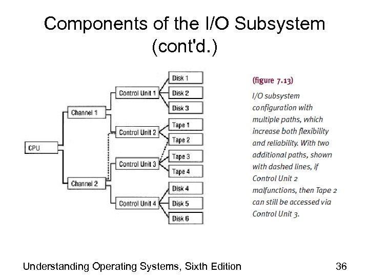 Components of the I/O Subsystem (cont'd. ) Understanding Operating Systems, Sixth Edition 36 