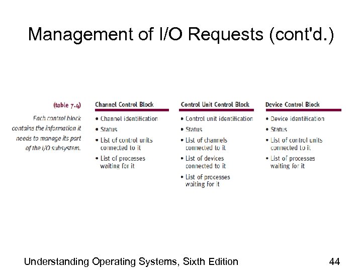 Management of I/O Requests (cont'd. ) Understanding Operating Systems, Sixth Edition 44 