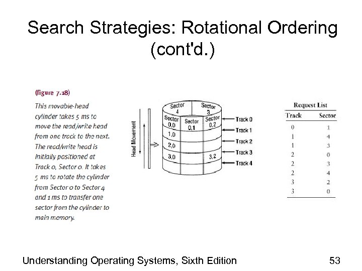 Search Strategies: Rotational Ordering (cont'd. ) Understanding Operating Systems, Sixth Edition 53 