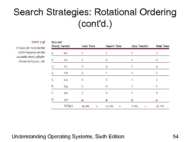 Search Strategies: Rotational Ordering (cont'd. ) Understanding Operating Systems, Sixth Edition 54 
