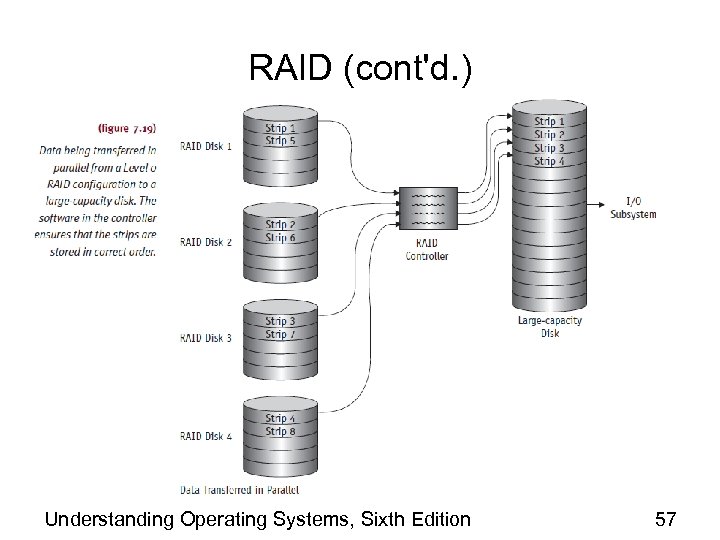 RAID (cont'd. ) Understanding Operating Systems, Sixth Edition 57 