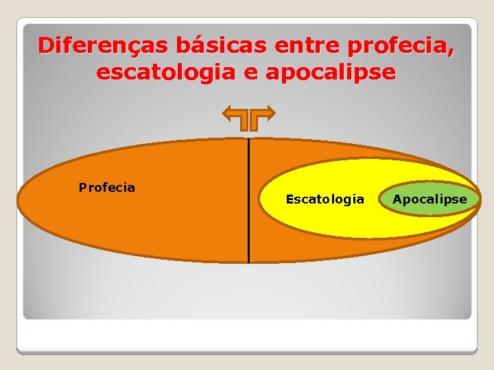 Diferenças básicas entre profecia, escatologia e apocalipse Profecia Escatologia Apocalipse 