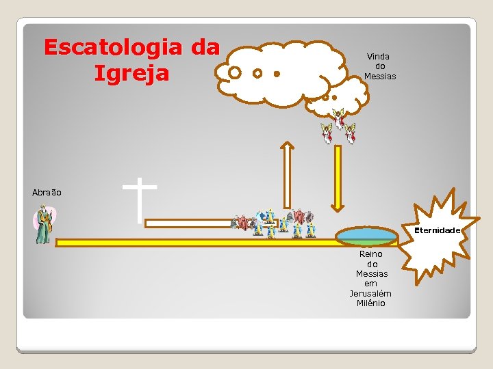 Escatologia da Igreja Vinda do Messias Abraão Eternidade Reino do Messias em Jerusalém Milênio