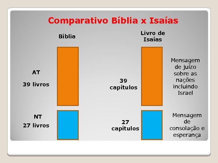 Comparativo Bíblia x Isaías Livro de Isaías Bíblia AT 39 livros NT 27 livros