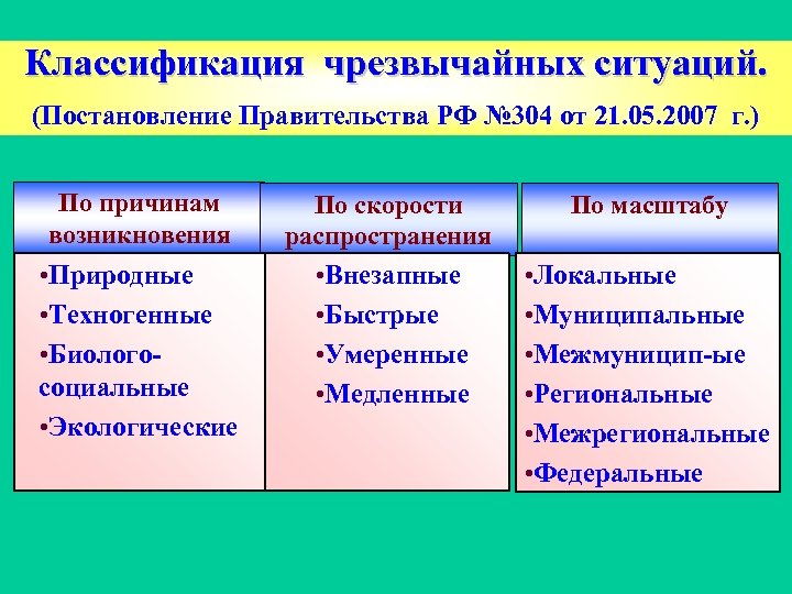 Классификация чрезвычайных ситуаций. (Постановление Правительства РФ № 304 от 21. 05. 2007 г. )