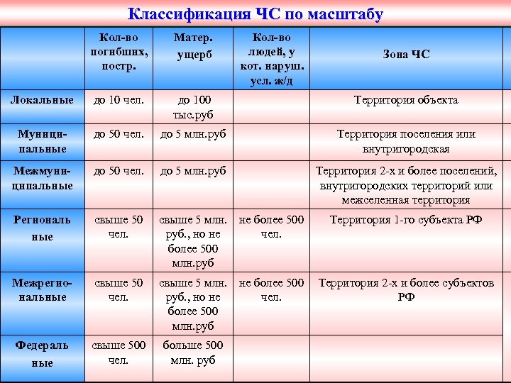 Классификация ЧС по масштабу Кол-во погибших, постр. Матер. ущерб Локальные до 10 чел. до