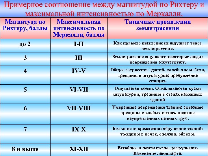 Примерное соотношение между магнитудой по Рихтеру и максимальной интенсивностью по Меркалли. Магнитуда по Максимальная