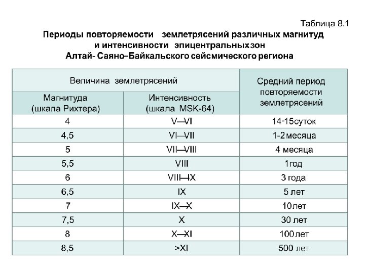 Интенсивность землетрясения оценивается в баллах