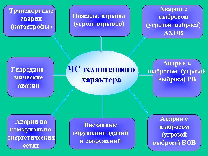 Транспортные аварии (катастрофы) Гидродинамические аварии Аварии на коммунальноэнергетических сетях Пожары, взрывы (угроза взрывов) ЧС